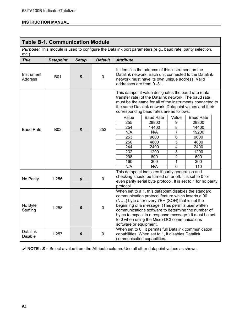 Table b-1. communication module | Micromod Micro-DCI: 53IT5100B Micro-DCI 4-Channel Indicator Totalizer User Manual | Page 58 / 71