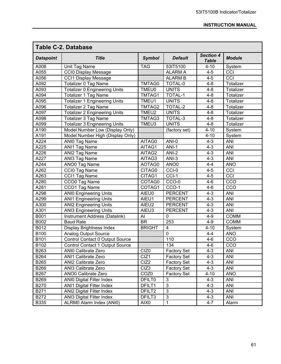 Table c-2. database | Micromod Micro-DCI: 53IT5100B Micro-DCI 4-Channel Indicator Totalizer User Manual | Page 65 / 71