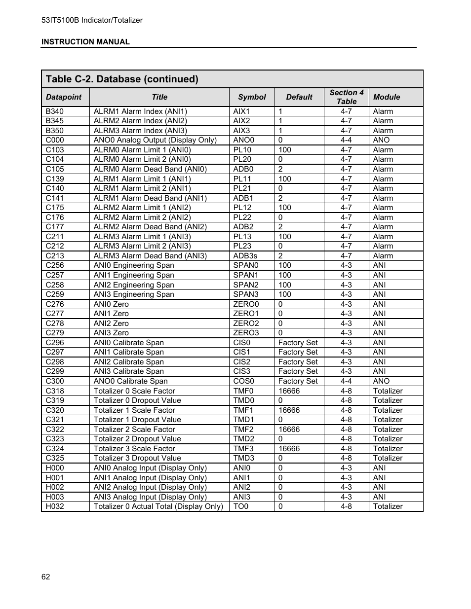 Table c-2. database (continued) | Micromod Micro-DCI: 53IT5100B Micro-DCI 4-Channel Indicator Totalizer User Manual | Page 66 / 71