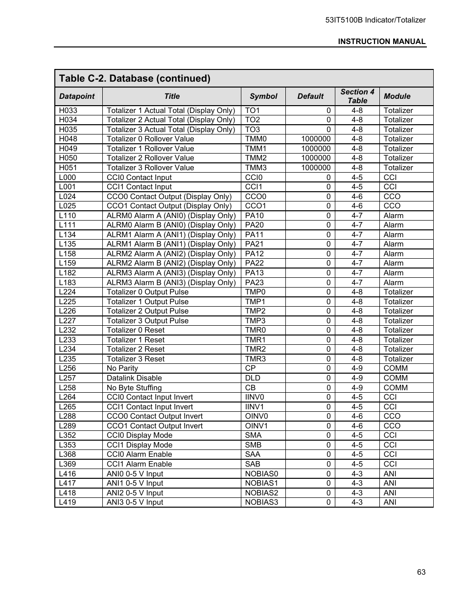 Table c-2. database (continued) | Micromod Micro-DCI: 53IT5100B Micro-DCI 4-Channel Indicator Totalizer User Manual | Page 67 / 71