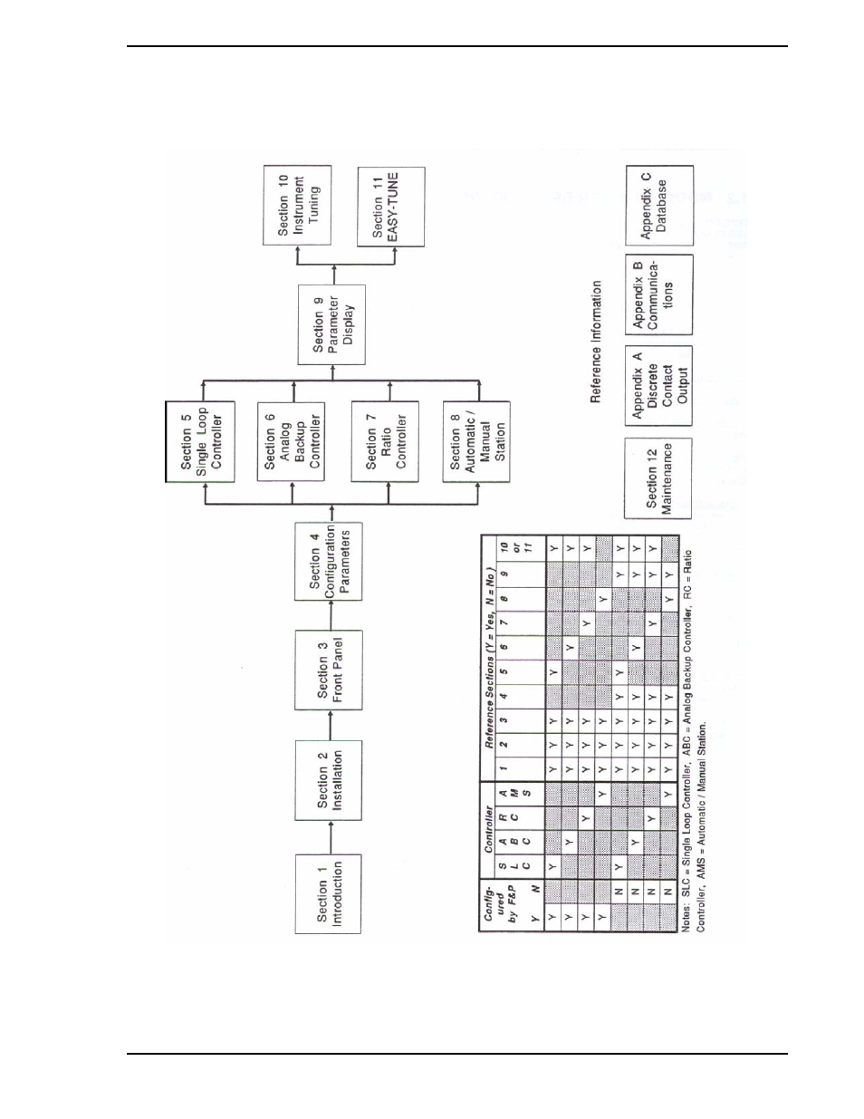 Figure 1-1. information layout of book, Figure 1-1 | Micromod Micro-DCI: 53SL5100A Single Loop Controller User Manual | Page 11 / 152