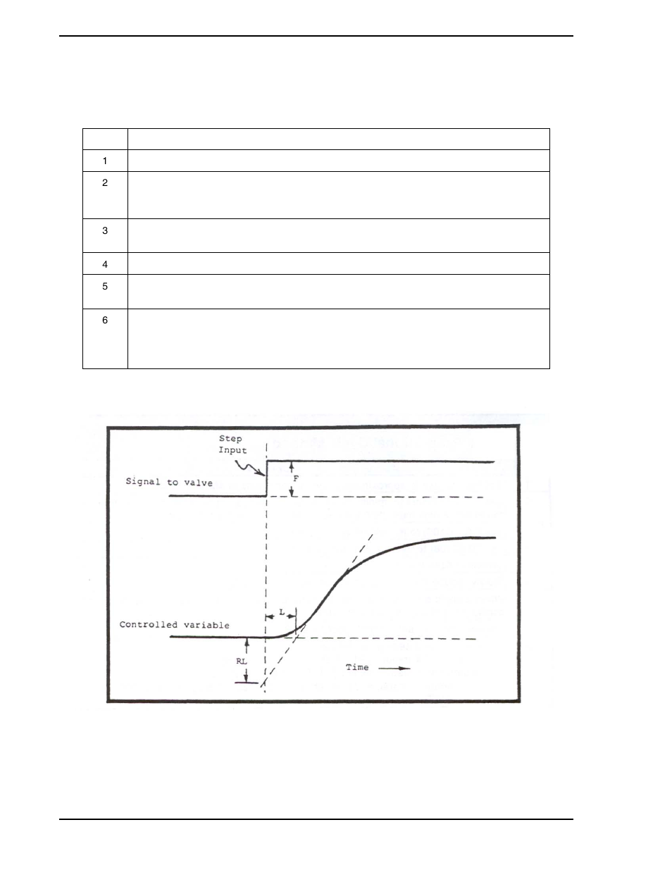 Figure 10-1. typical step response method, Table 10-4. step response method, Table 10-4 | Cesses. see, Figure 10-1 | Micromod Micro-DCI: 53SL5100A Single Loop Controller User Manual | Page 110 / 152