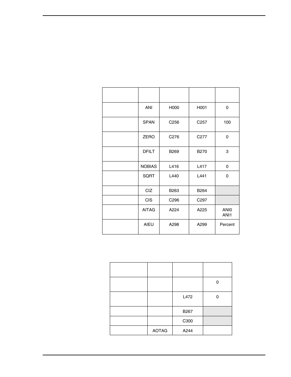 1 abbreviated configuration tables, Table 5-2. analog lnput (ani) module, Table 5-3. analog output (ano) module | Micromod Micro-DCI: 53SL5100A Single Loop Controller User Manual | Page 69 / 152