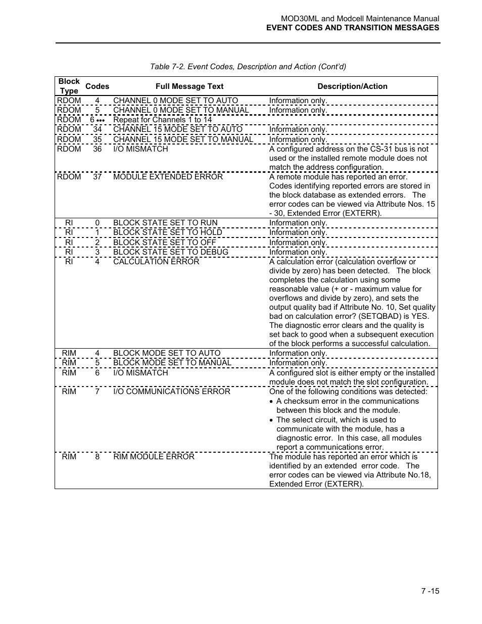 Micromod MOD: 30ML and Modcell Maintenance for 2001N, 2002N, and 1800R User Manual | Page 102 / 152