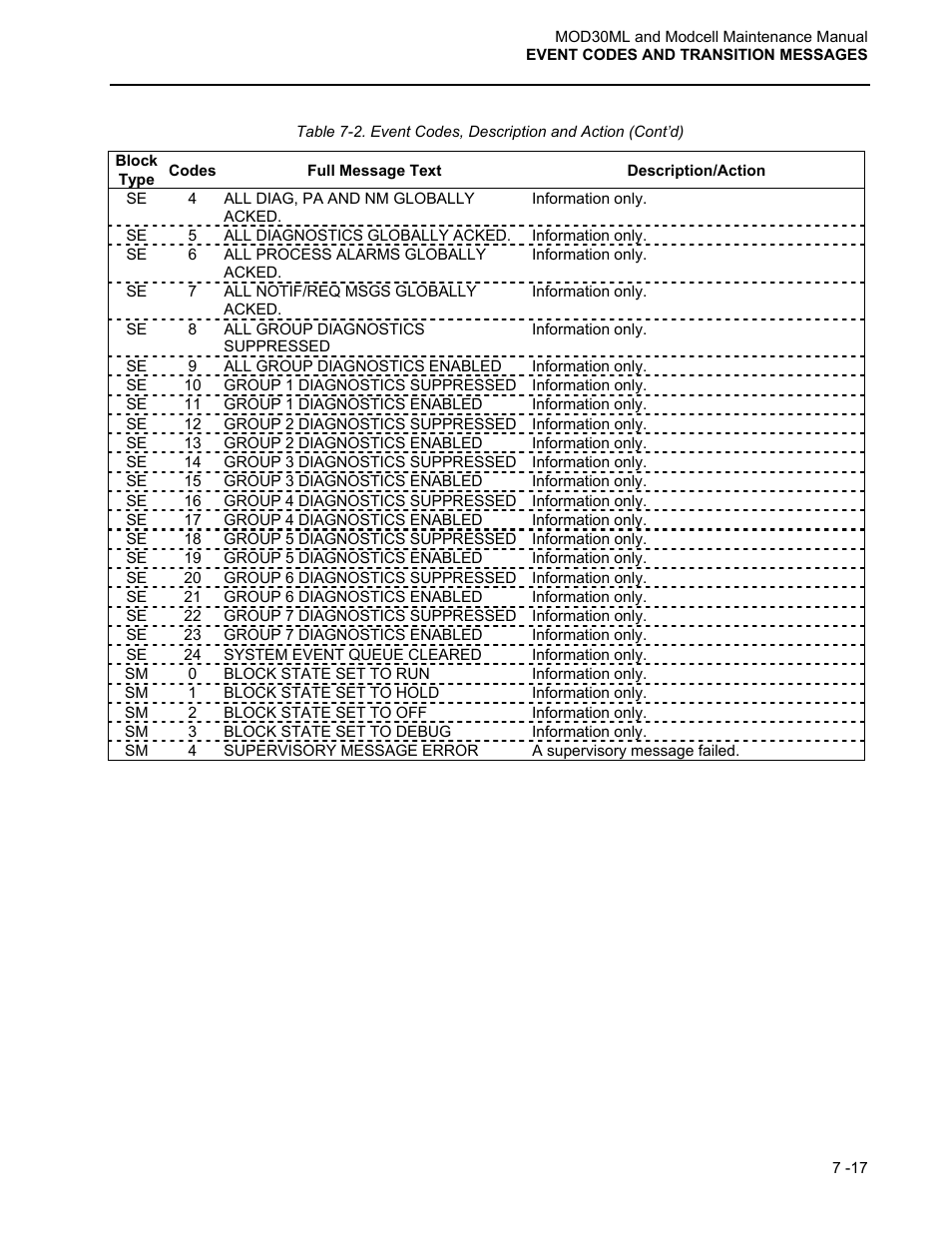 Micromod MOD: 30ML and Modcell Maintenance for 2001N, 2002N, and 1800R User Manual | Page 104 / 152