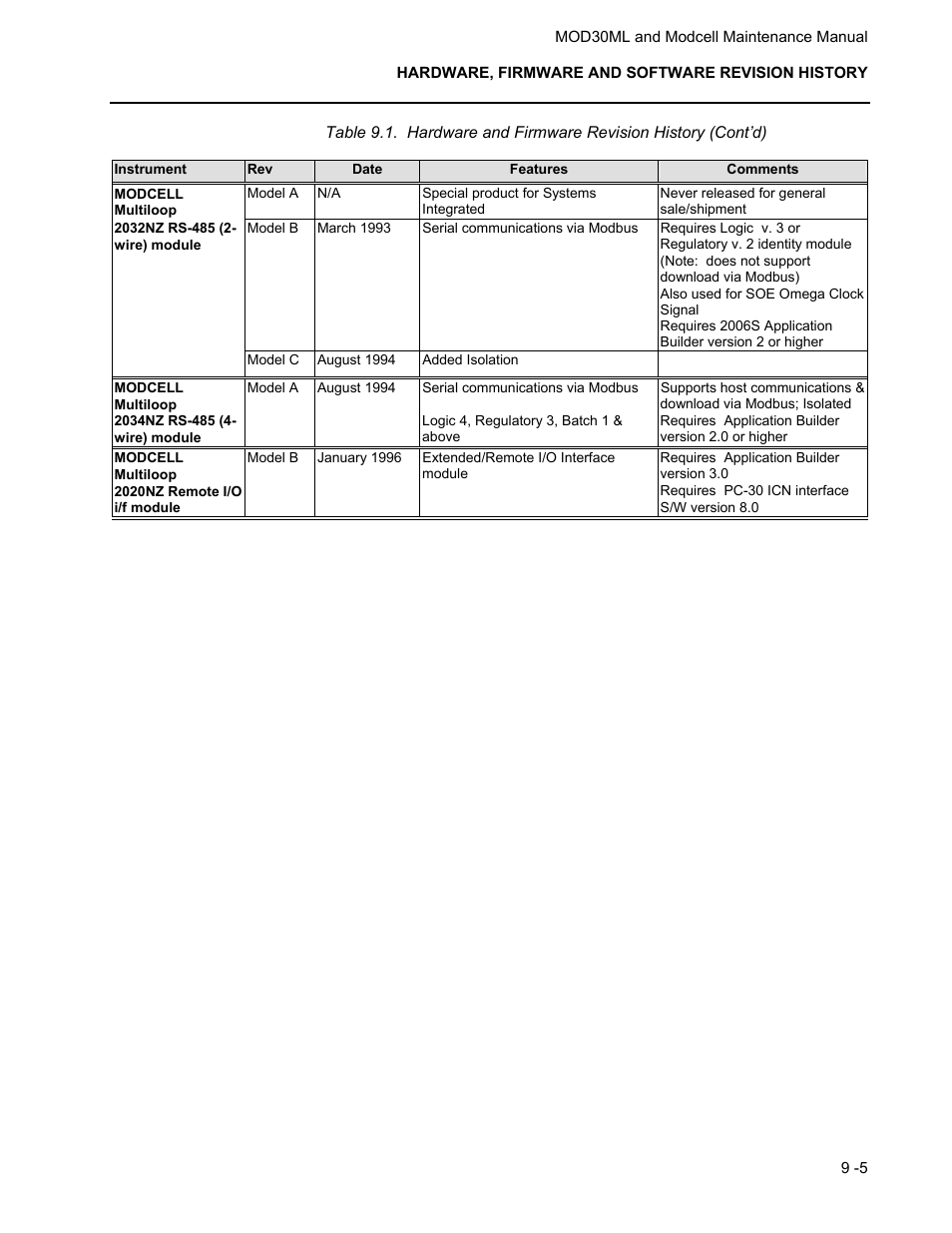 Micromod MOD: 30ML and Modcell Maintenance for 2001N, 2002N, and 1800R User Manual | Page 121 / 152