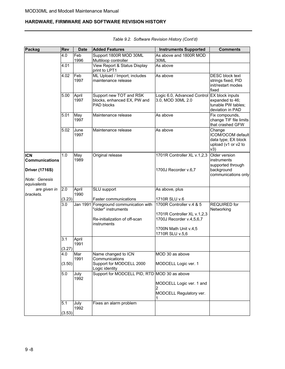 Micromod MOD: 30ML and Modcell Maintenance for 2001N, 2002N, and 1800R User Manual | Page 124 / 152