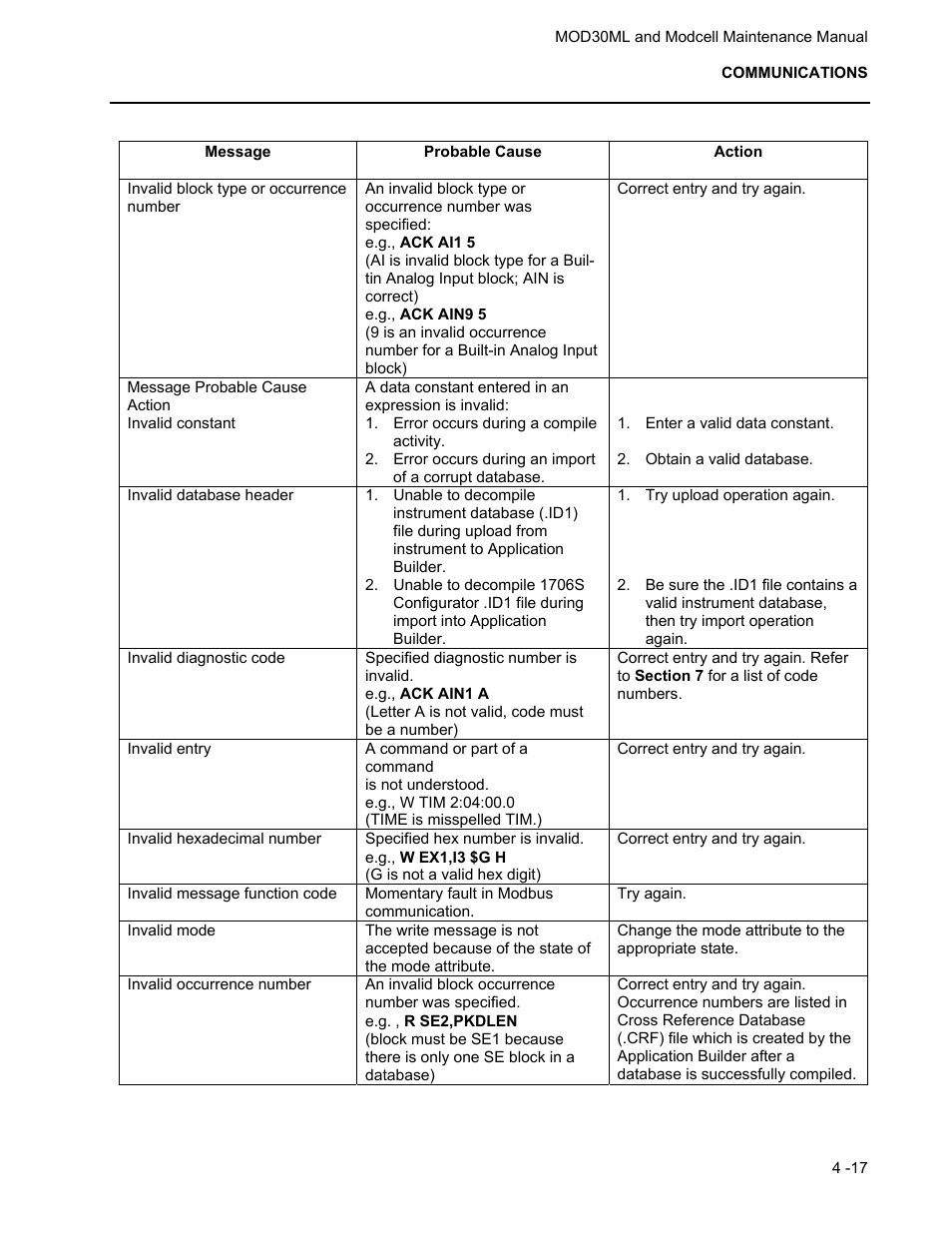 Micromod MOD: 30ML and Modcell Maintenance for 2001N, 2002N, and 1800R User Manual | Page 66 / 152