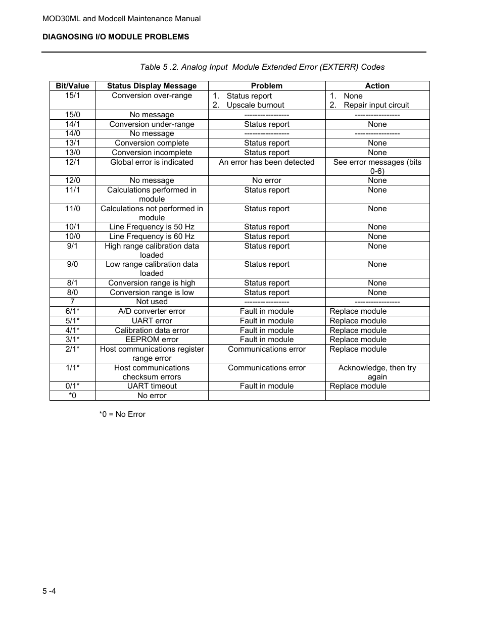 Micromod MOD: 30ML and Modcell Maintenance for 2001N, 2002N, and 1800R User Manual | Page 77 / 152