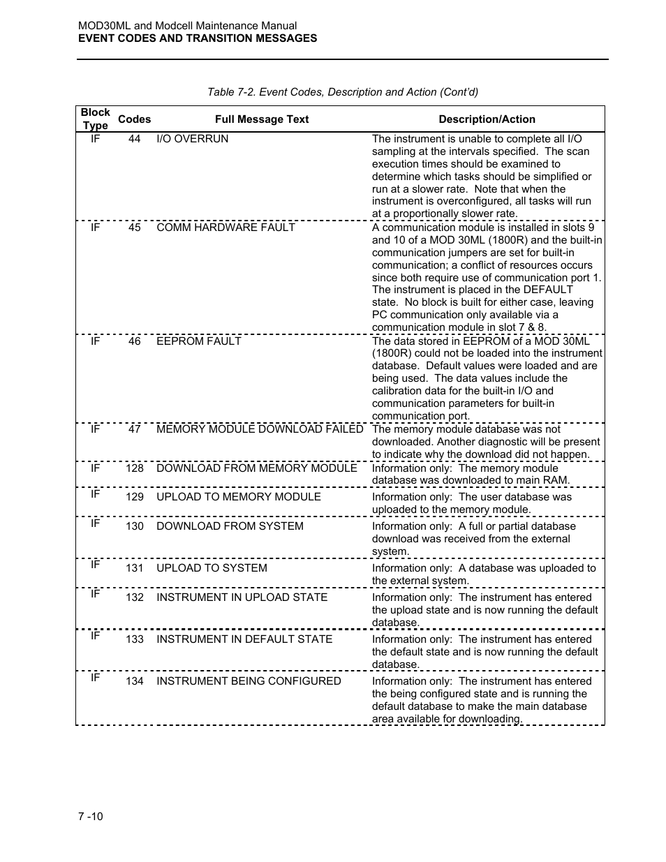 Micromod MOD: 30ML and Modcell Maintenance for 2001N, 2002N, and 1800R User Manual | Page 97 / 152