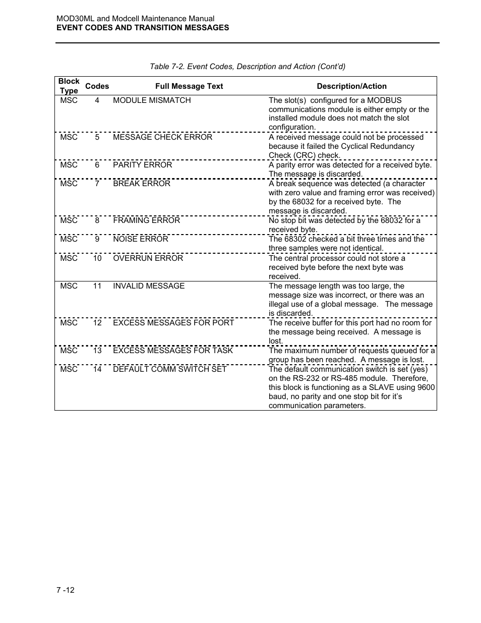 Micromod MOD: 30ML and Modcell Maintenance for 2001N, 2002N, and 1800R User Manual | Page 99 / 152