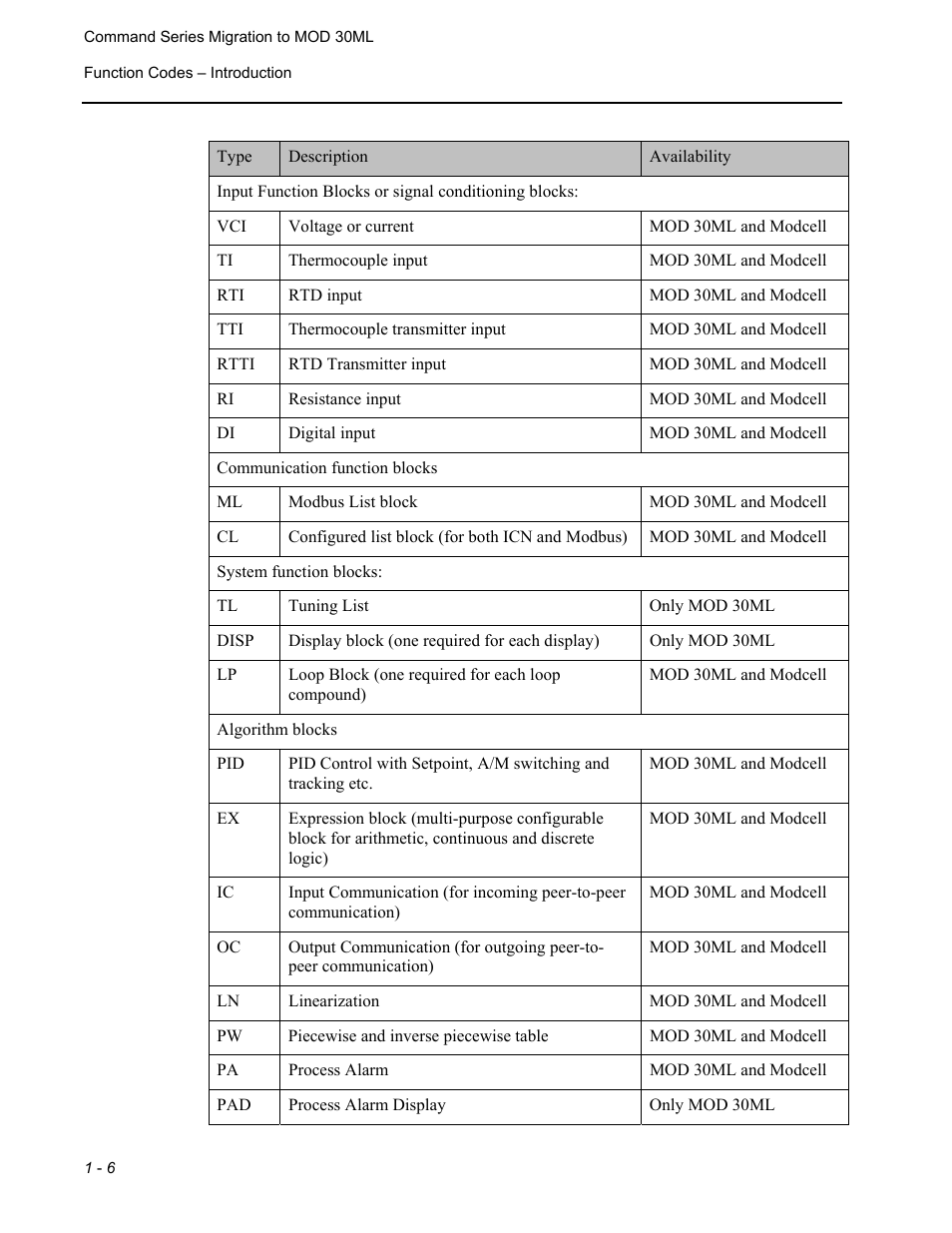 Micromod RetroPAK: SLC Configuration Manual User Manual | Page 14 / 394