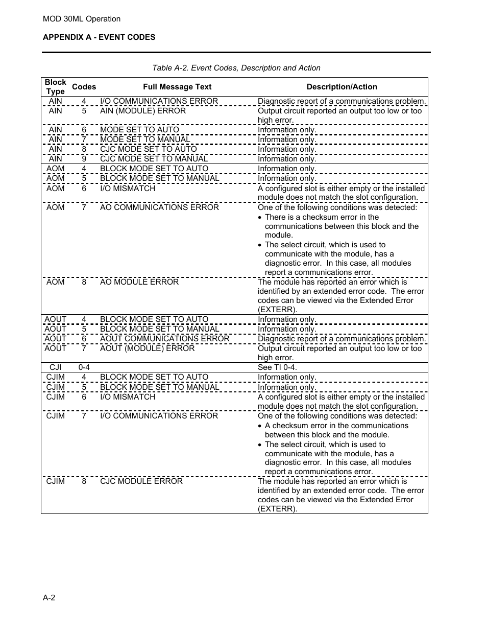 Micromod MOD: 30ML Operation and Template Setup User Manual | Page 64 / 84