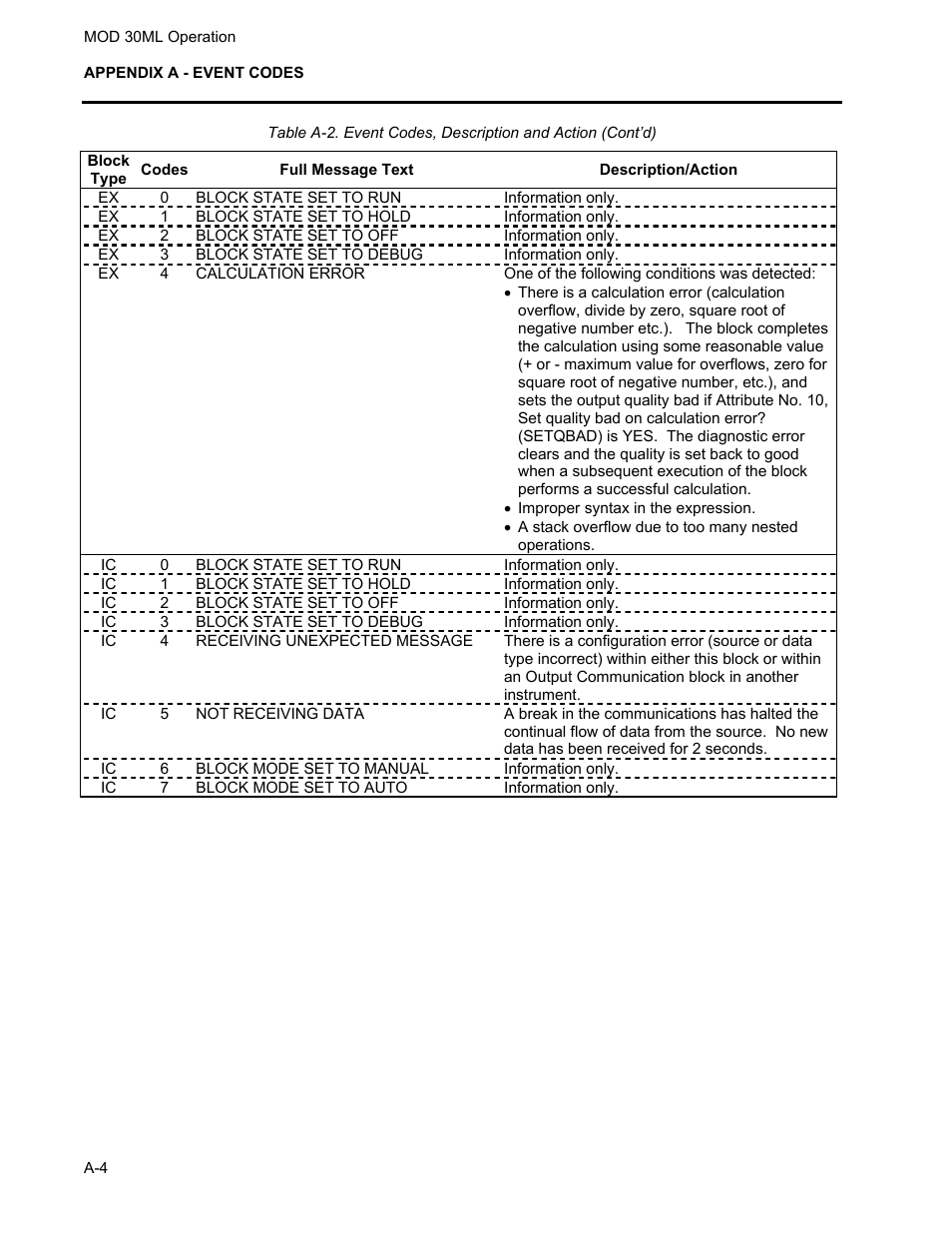 Micromod MOD: 30ML Operation and Template Setup User Manual | Page 66 / 84