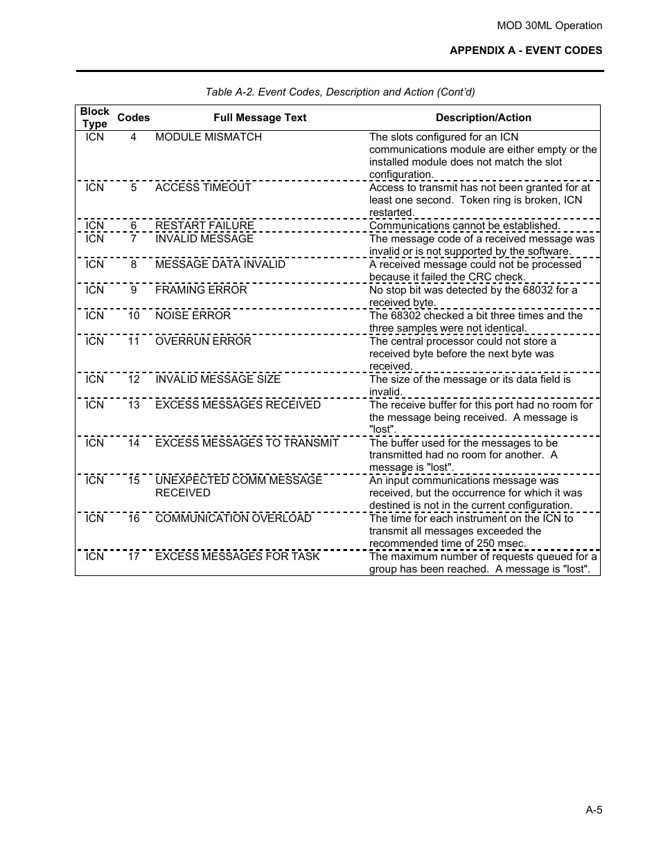 Micromod MOD: 30ML Operation and Template Setup User Manual | Page 67 / 84