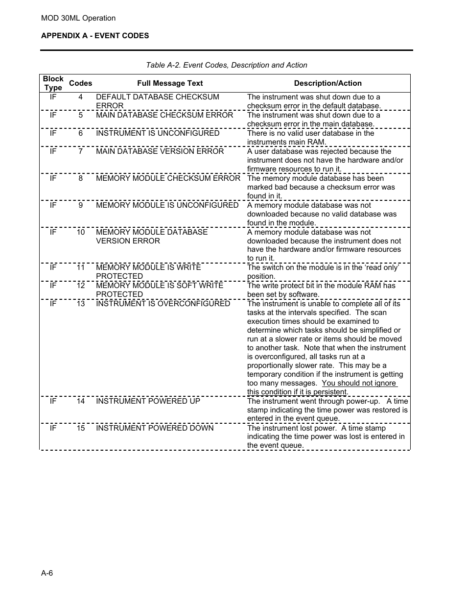Micromod MOD: 30ML Operation and Template Setup User Manual | Page 68 / 84