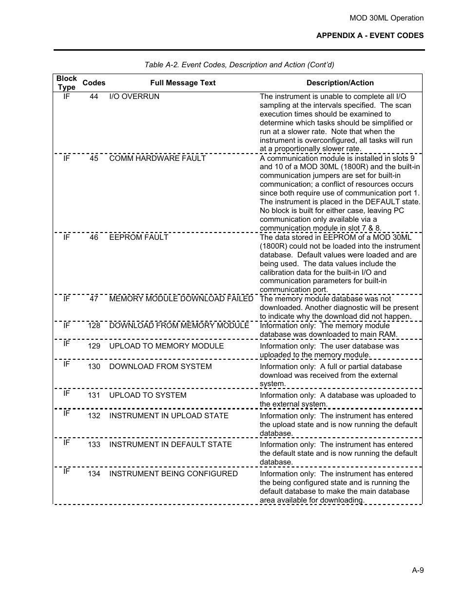 Micromod MOD: 30ML Operation and Template Setup User Manual | Page 71 / 84