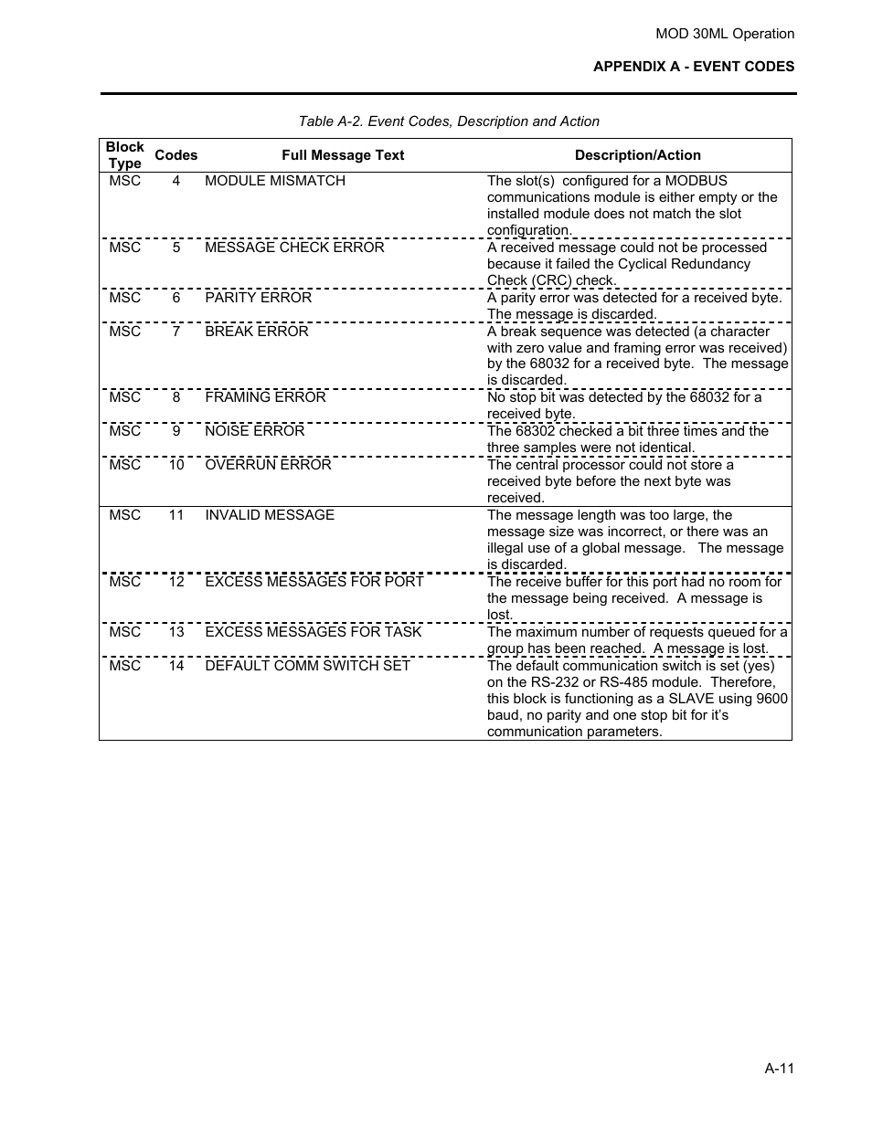 Micromod MOD: 30ML Operation and Template Setup User Manual | Page 73 / 84