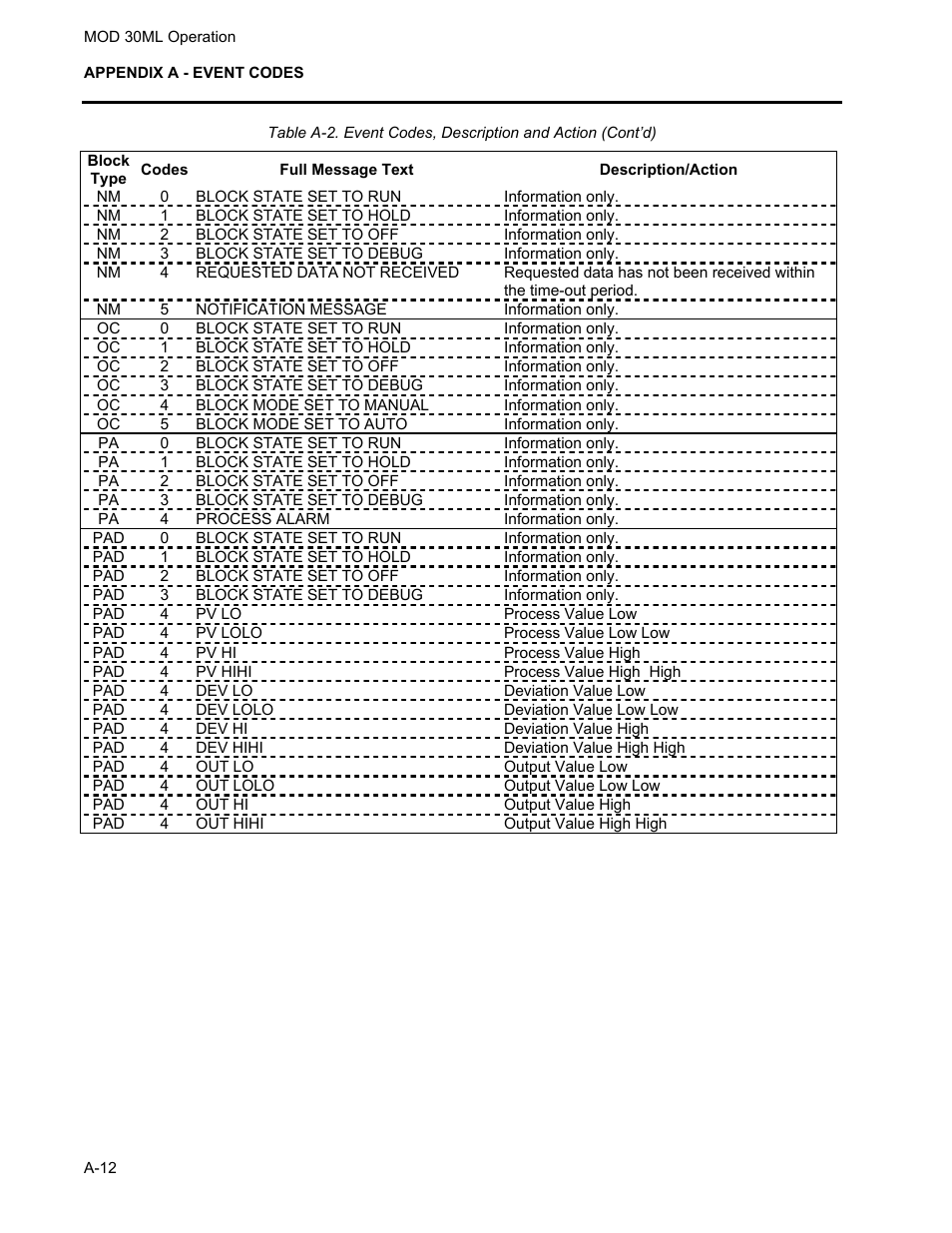 Micromod MOD: 30ML Operation and Template Setup User Manual | Page 74 / 84