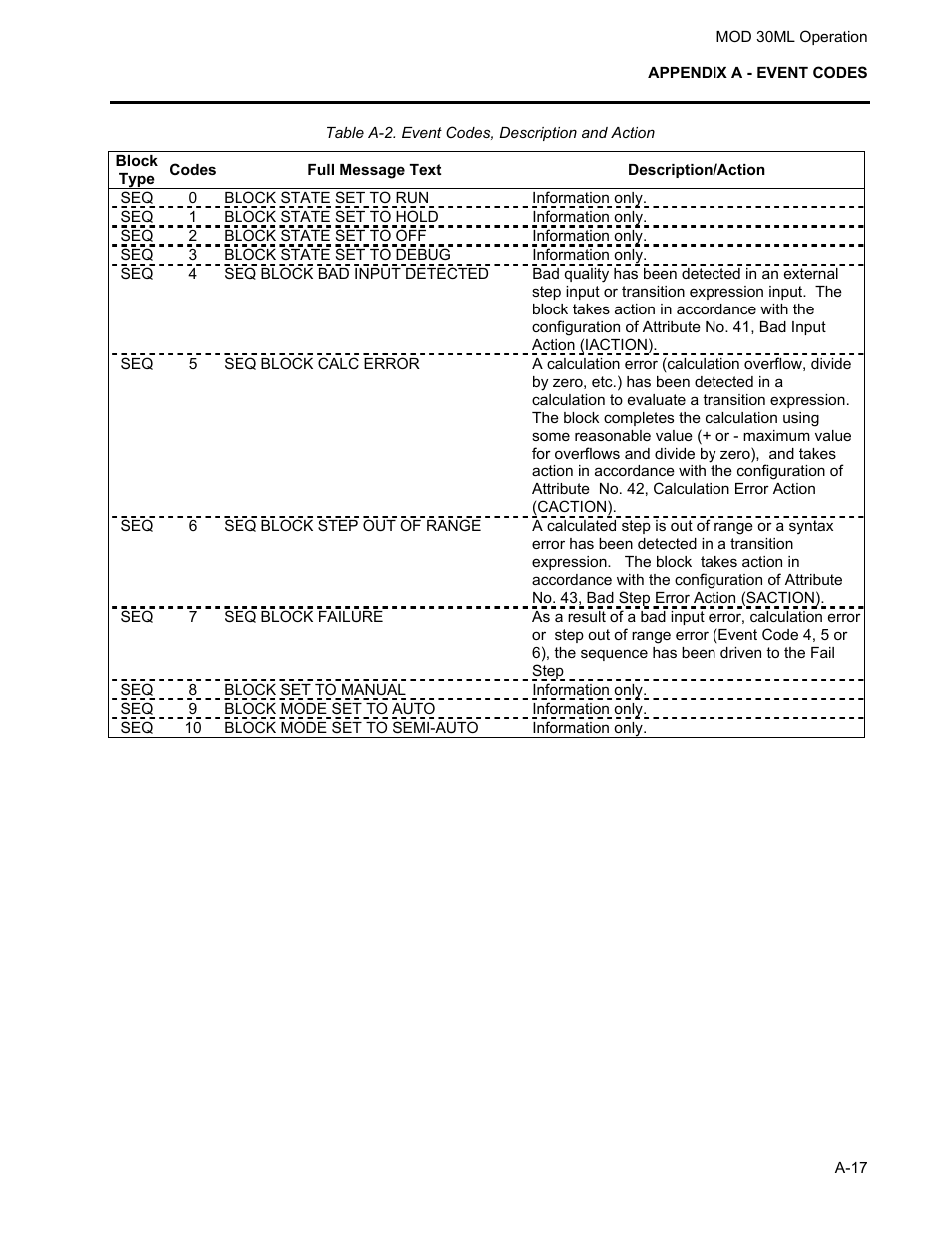 Micromod MOD: 30ML Operation and Template Setup User Manual | Page 79 / 84