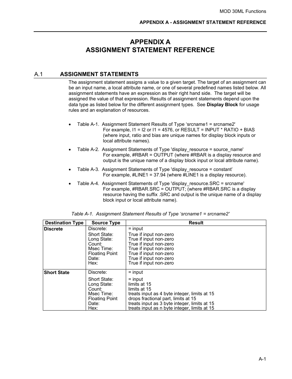 Appendix a assignment statement reference, Assignment statements | Micromod MOD: 30ML Functions Data Base Reference User Manual | Page 139 / 152