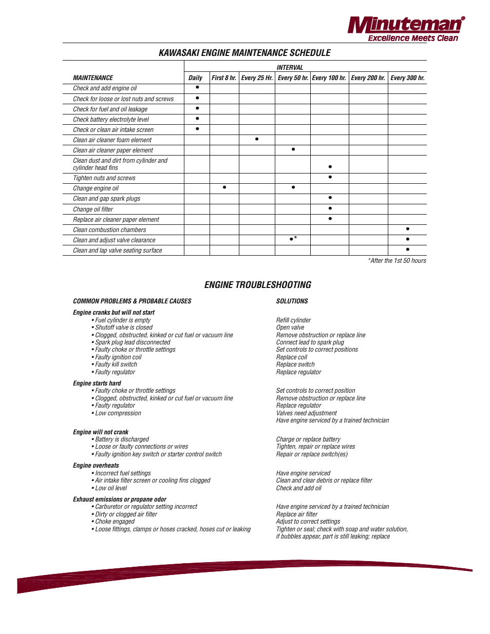 Engine troubleshooting | Minuteman Mirage 28 Propane Burnisher - 17 HP Kawasaki M220028K17A User Manual | Page 9 / 17