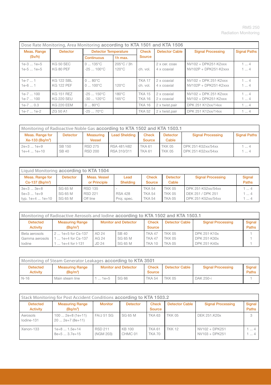 Liquid monitoring according to kta 1504 | Mirion Technologies RMS 250 User Manual | Page 2 / 4