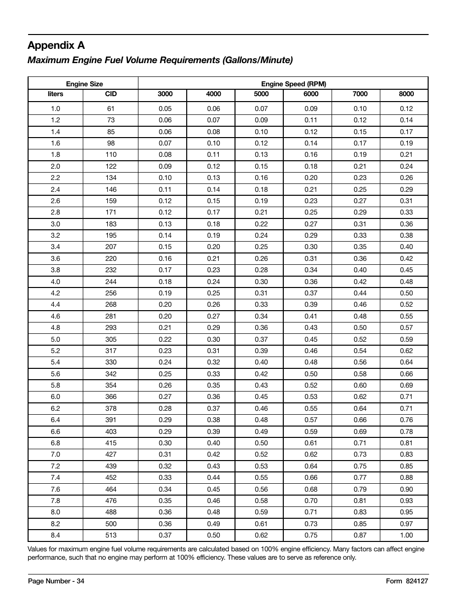 Appendix a | Mityvac MV5545 FST PRO FUEL SYSTEM TESTER User Manual | Page 34 / 42