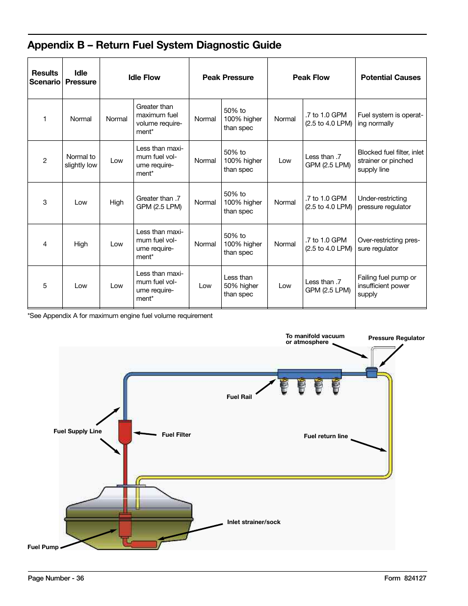 Appendix b – return fuel system diagnostic guide | Mityvac MV5545 FST PRO FUEL SYSTEM TESTER User Manual | Page 36 / 42