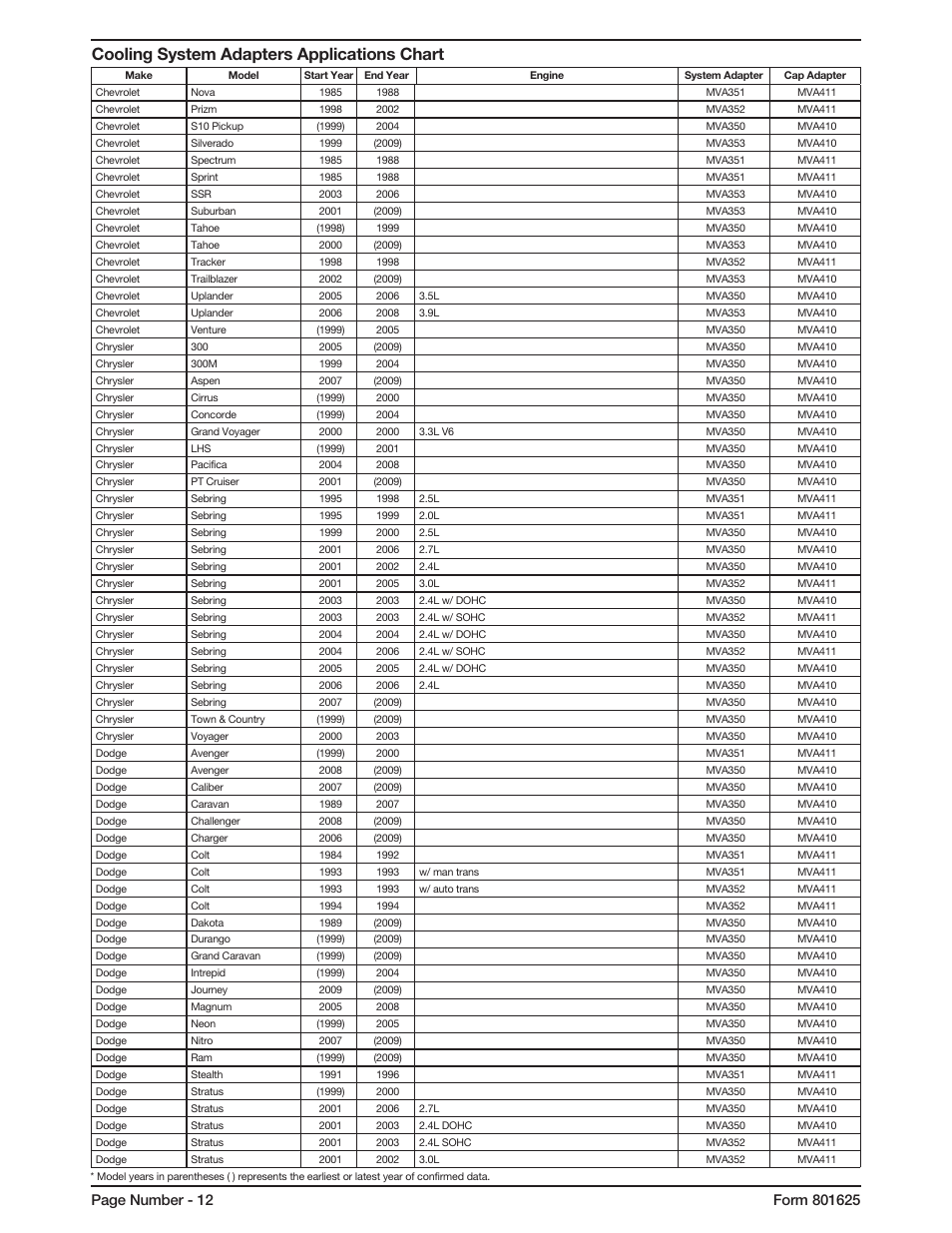 Cooling system adapters applications chart | Mityvac MV4560 COOLING SYSTEM TEST KIT User Manual | Page 12 / 40