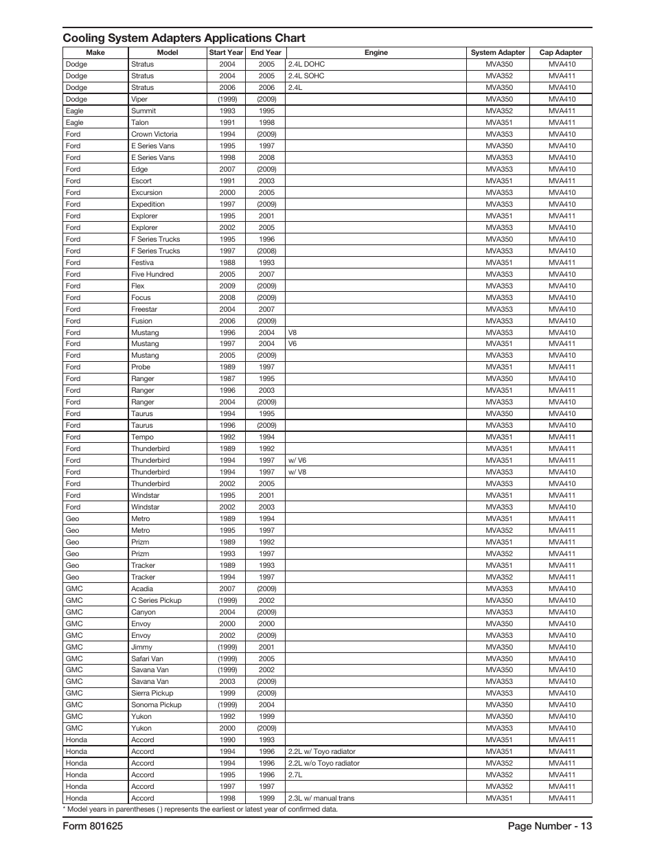 Cooling system adapters applications chart | Mityvac MV4560 COOLING SYSTEM TEST KIT User Manual | Page 13 / 40