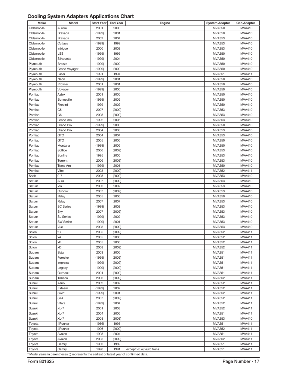 Cooling system adapters applications chart | Mityvac MV4560 COOLING SYSTEM TEST KIT User Manual | Page 17 / 40