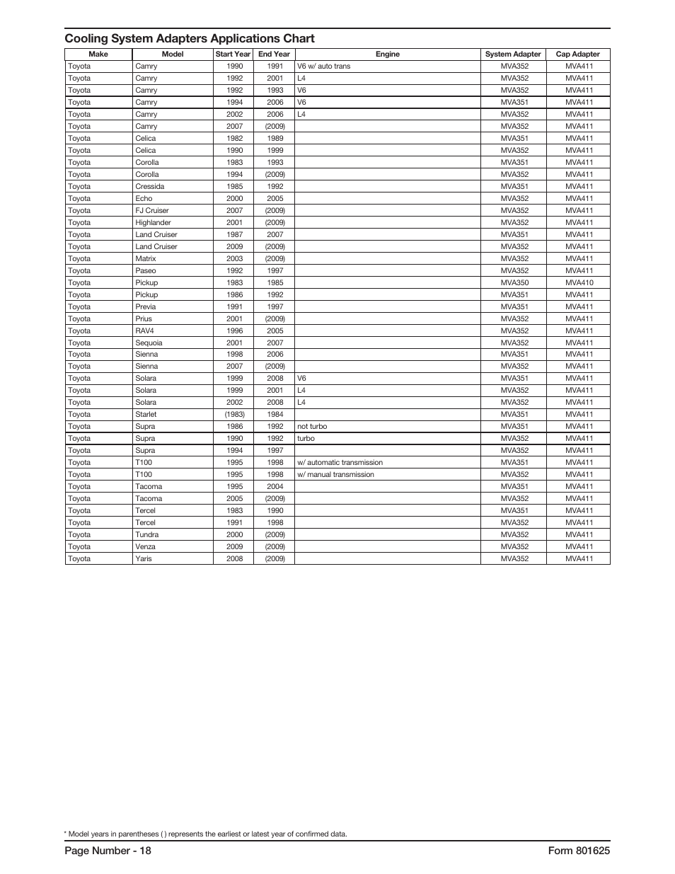 Cooling system adapters applications chart | Mityvac MV4560 COOLING SYSTEM TEST KIT User Manual | Page 18 / 40