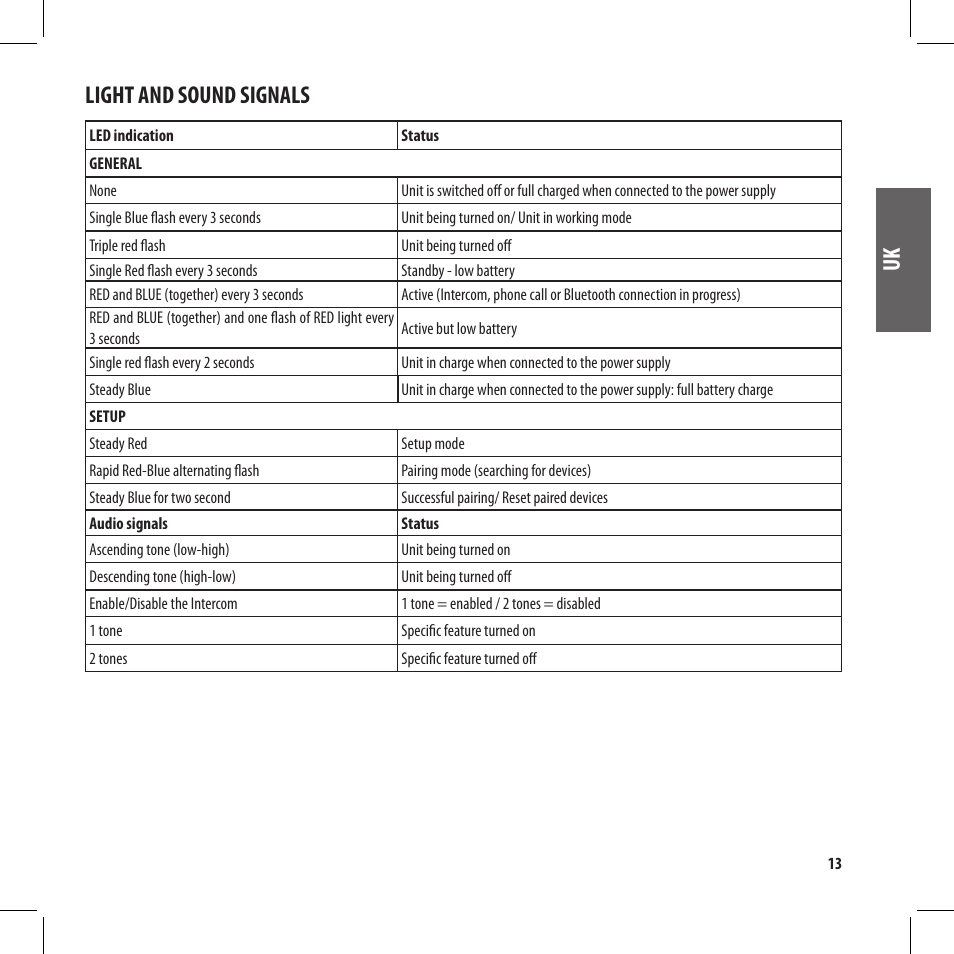 Light and sound signals | MIDLAND BT City User Manual | Page 29 / 162