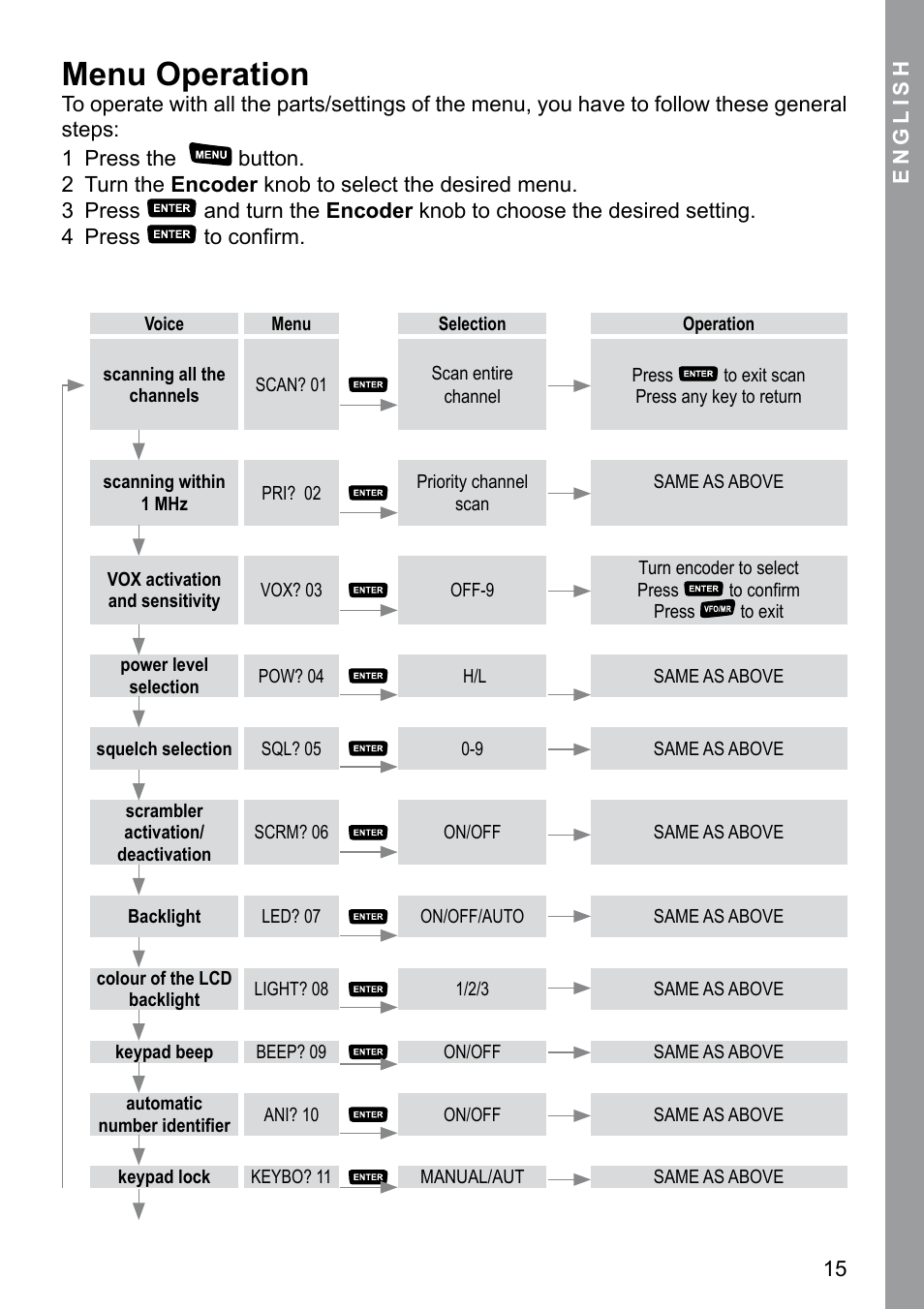 Menu operation | MIDLAND CT 200_400 User Manual | Page 15 / 20