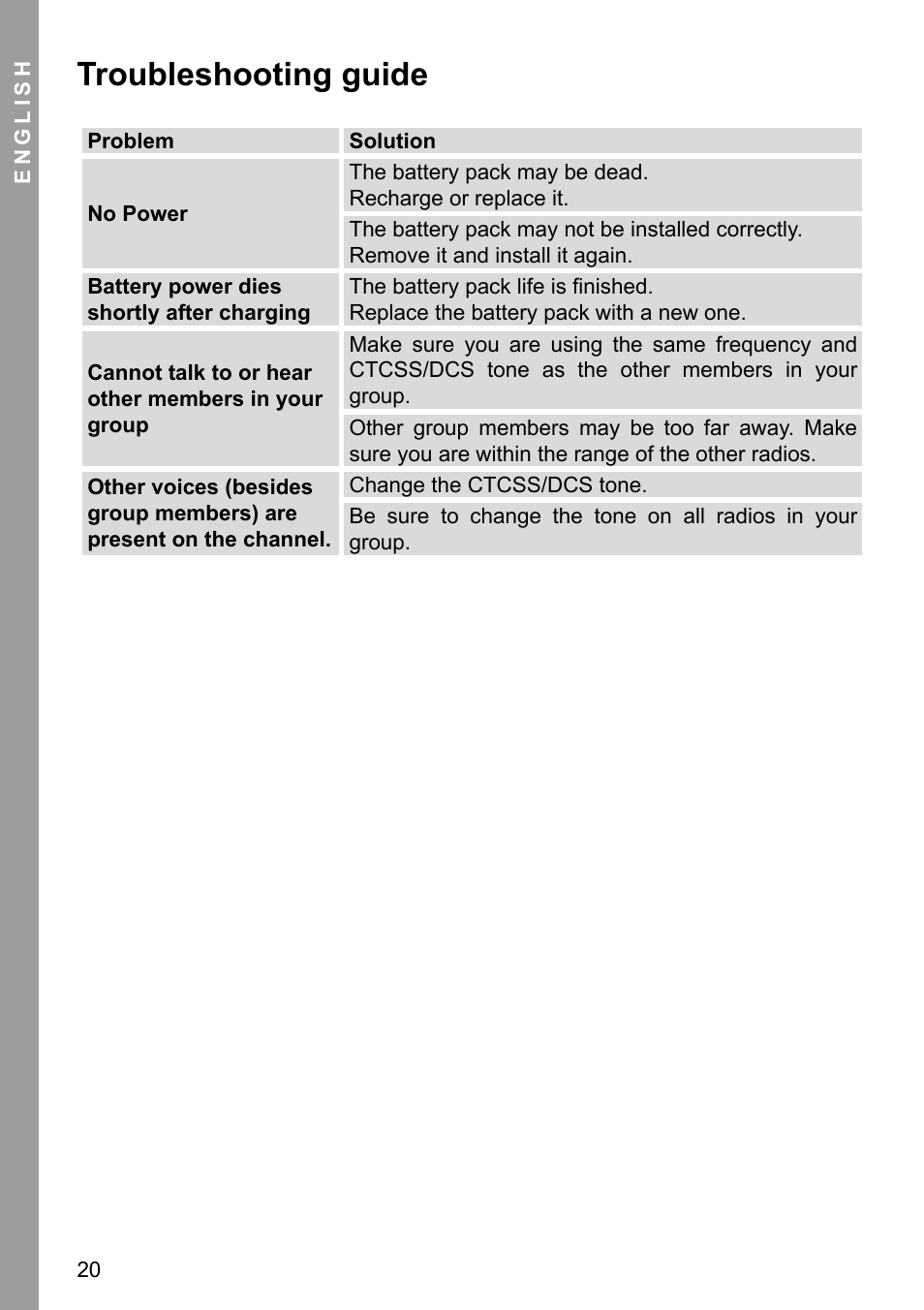 Troubleshooting guide | MIDLAND CT 200_400 User Manual | Page 20 / 20
