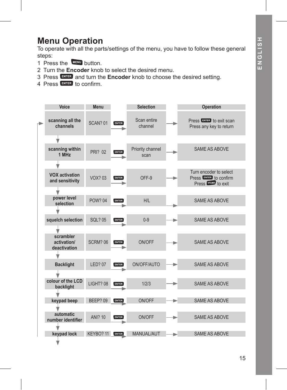 Menu operation | MIDLAND CT 210_410 User Manual | Page 15 / 20