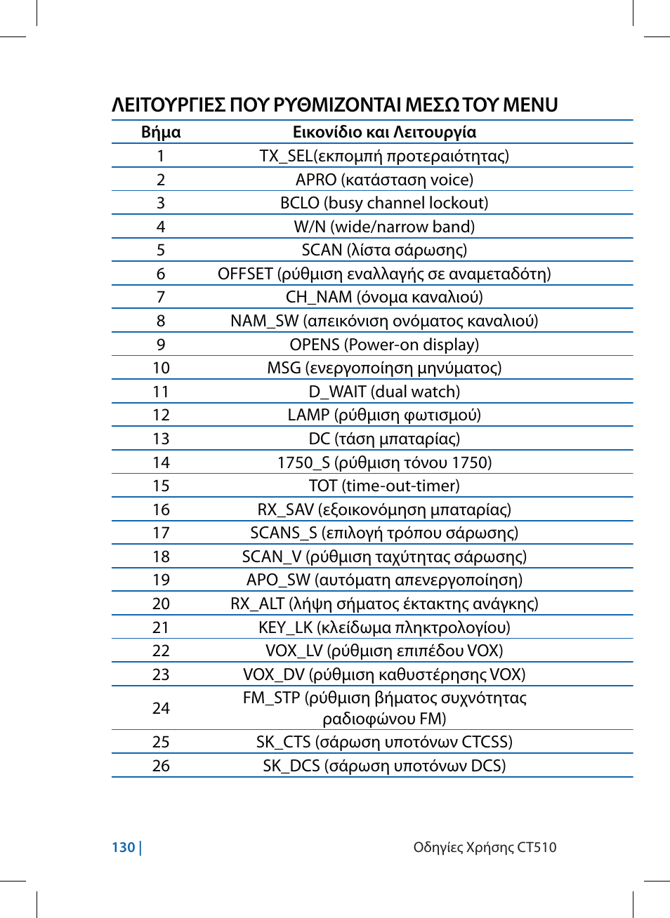 Λειτουργιεσ που ρυθμιζονται μεσω του menu | MIDLAND CT510 User Manual | Page 130 / 142