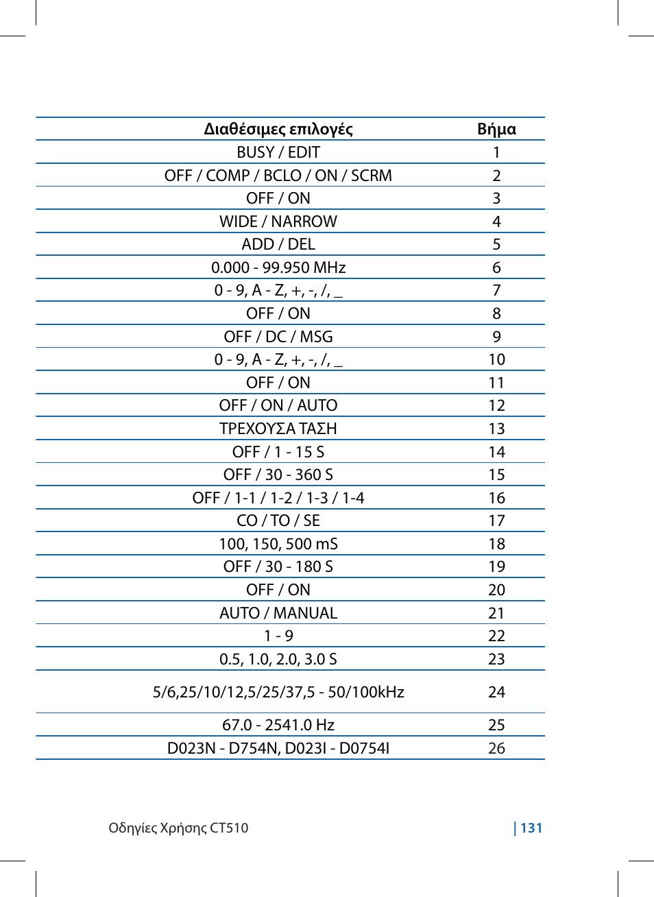 Λειτουργιεσ που ρυθμιζονται μεσω του menu | MIDLAND CT510 User Manual | Page 131 / 142