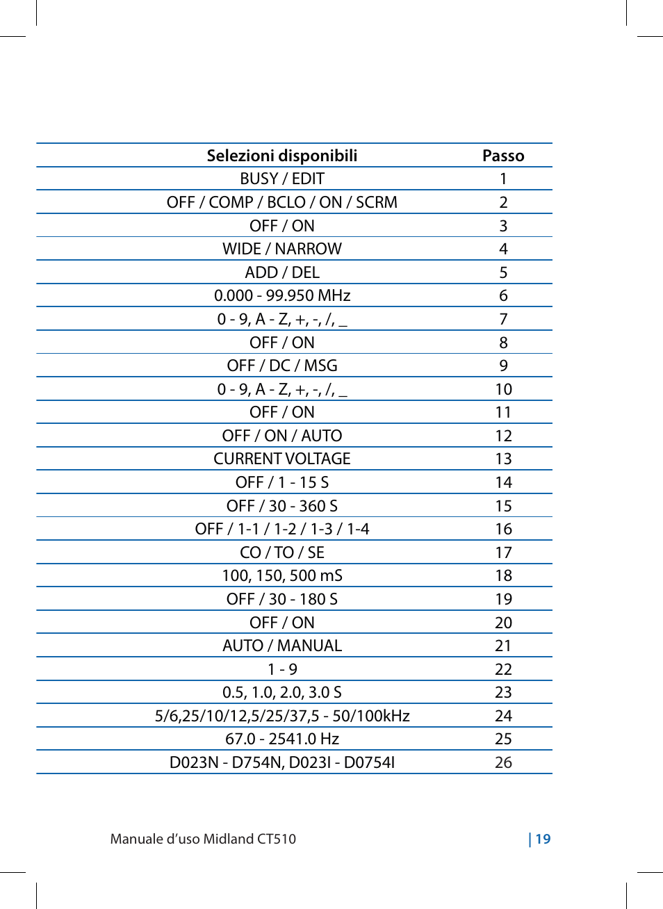 Lista delle funzioni impostabili | MIDLAND CT510 User Manual | Page 19 / 142