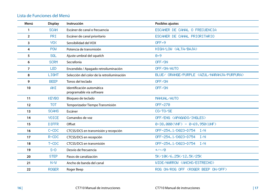 Lista de funciones del menú | MIDLAND CT710 User Manual | Page 25 / 80