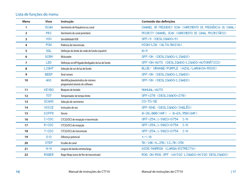 Lista de funções do menu | MIDLAND CT710 User Manual | Page 41 / 80