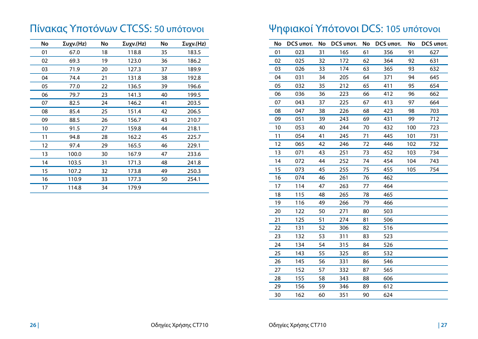 Πίνακας υποτόνων ctcss, Ψηφιακοί υπότονοι dcs, 50 υπότονοι | 105 υπότονοι | MIDLAND CT710 User Manual | Page 62 / 80