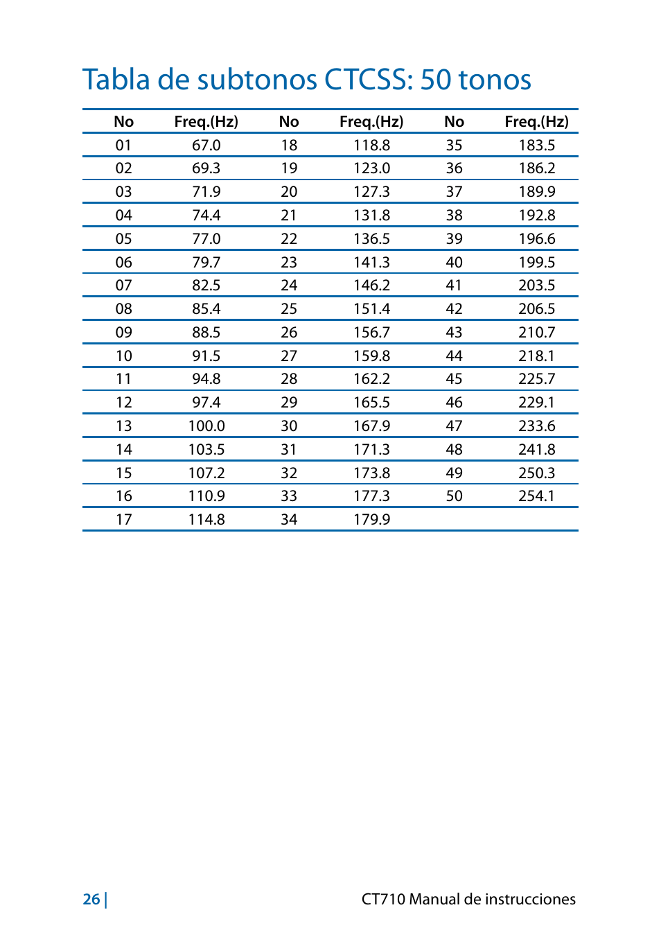Tabla de subtonos ctcss: 50 tonos | MIDLAND CT710 - 2014 User Manual | Page 116 / 214