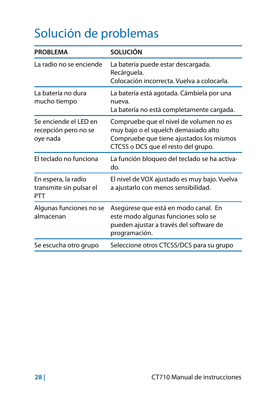 Solución de problemas | MIDLAND CT710 - 2014 User Manual | Page 118 / 214