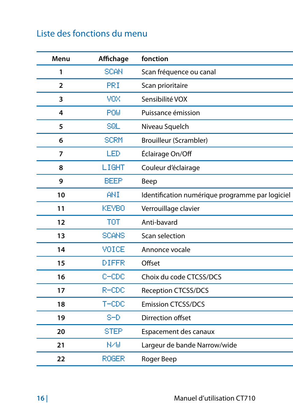 Liste des fonctions du menu | MIDLAND CT710 - 2014 User Manual | Page 138 / 214