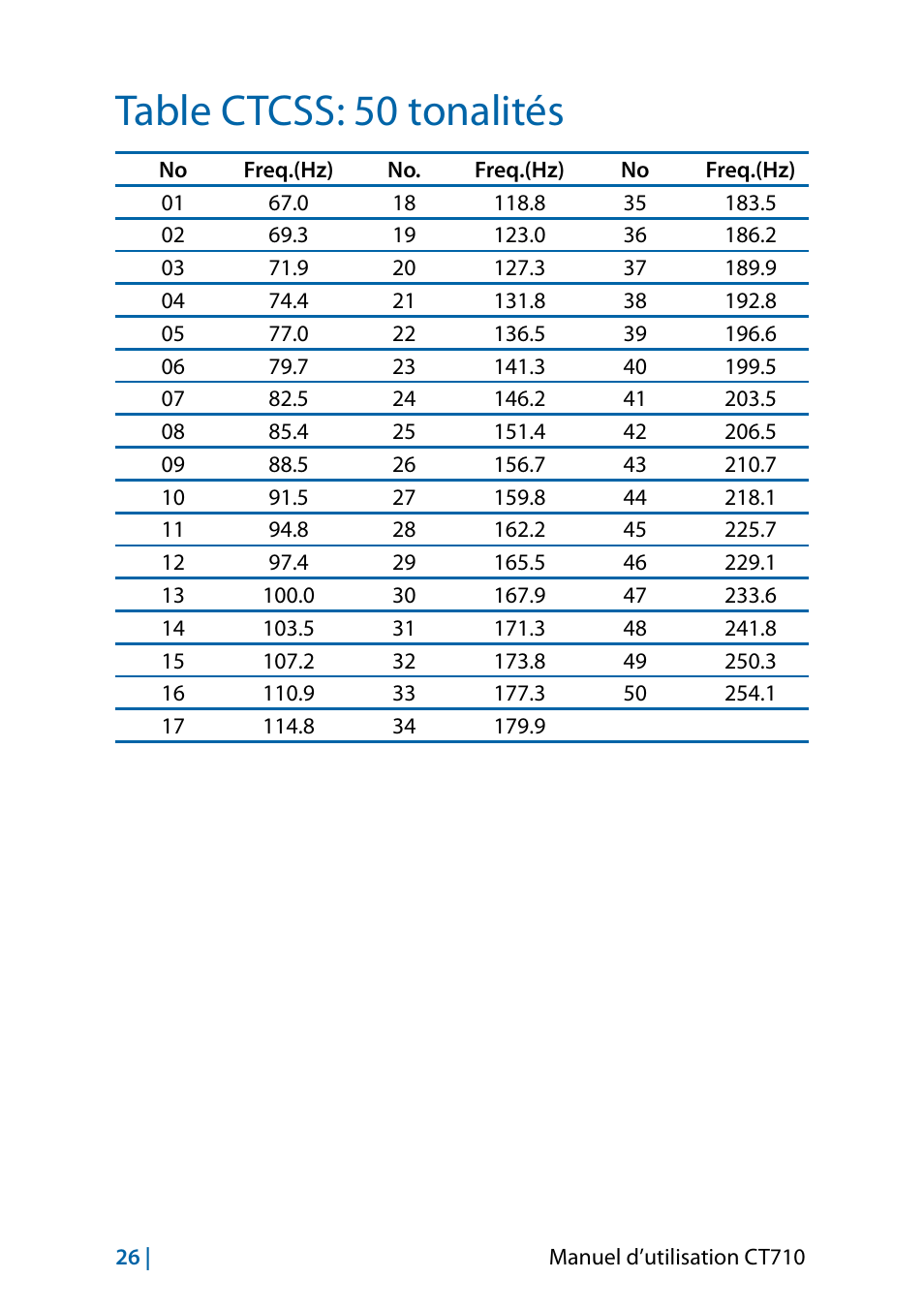 Table ctcss: 50 tonalités | MIDLAND CT710 - 2014 User Manual | Page 148 / 214