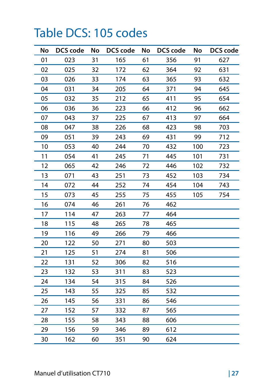 Table dcs: 105 codes | MIDLAND CT710 - 2014 User Manual | Page 149 / 214