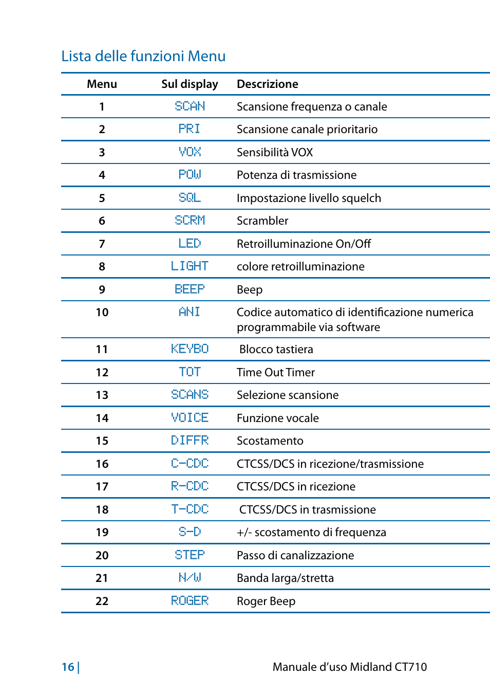 Lista delle funzioni menu | MIDLAND CT710 - 2014 User Manual | Page 16 / 214