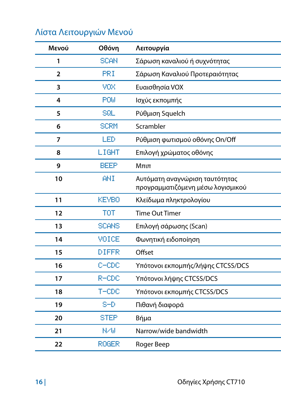 Λίστα λειτουργιών μενού | MIDLAND CT710 - 2014 User Manual | Page 168 / 214